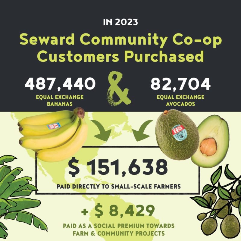 A graphic showing how many Equal Exchange bananas and avocados customers at Seward Co-op purchased in 2023