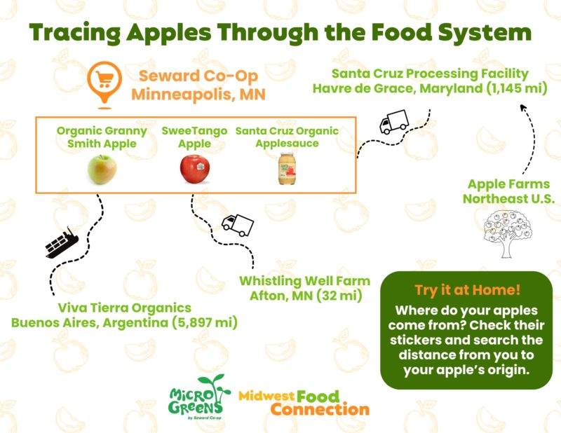 A graphic showing the journey of different apples to Seward Co-op